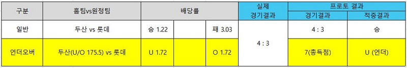 스포츠토토-야구토토-언더오버-UO 예시 토토 토토사이트 스포츠토토존